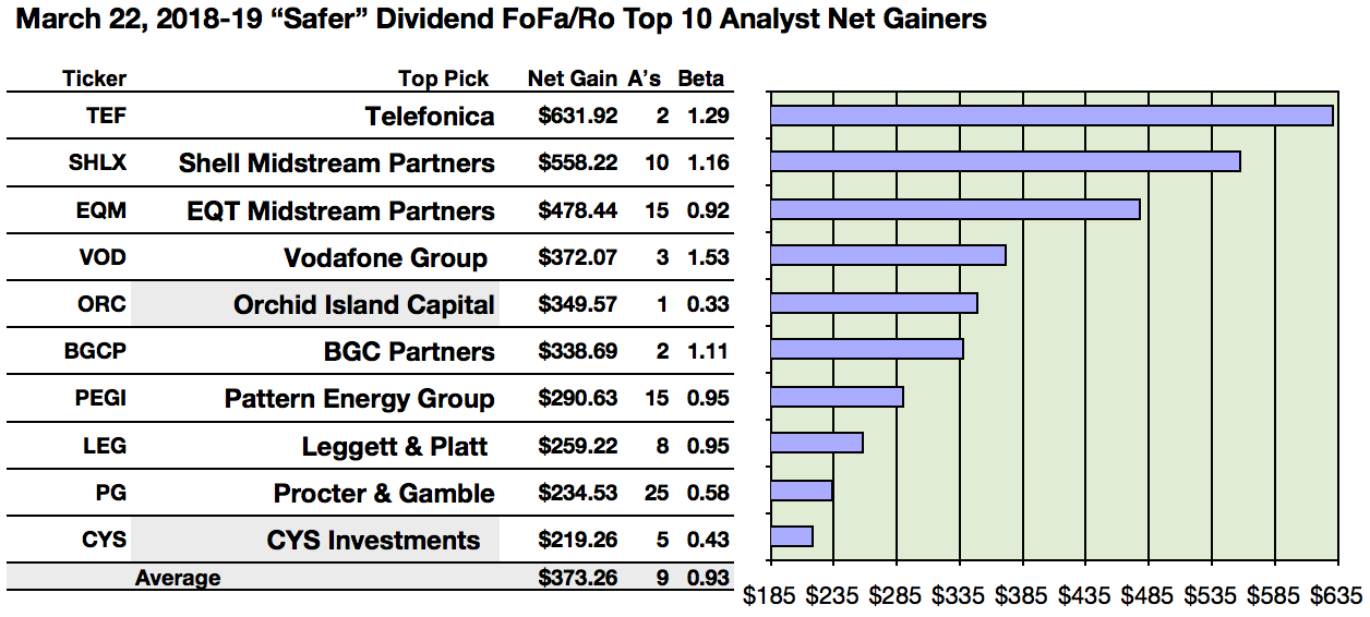 24 'Safer' Dividends Out Of My Readers 49 Most Mentioned Dividend
