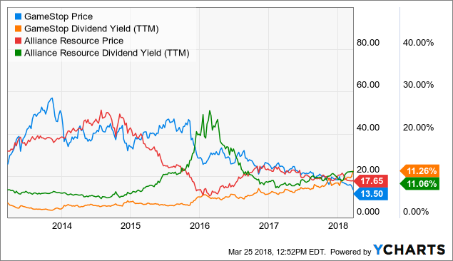 2 High-Yield Stocks That Are Dirt Cheap - GameStop Corp ...