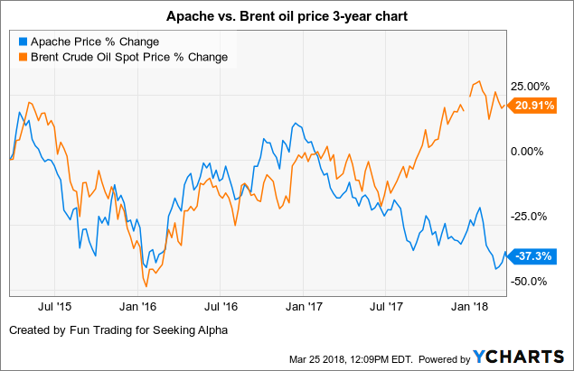 Apache Stock Chart
