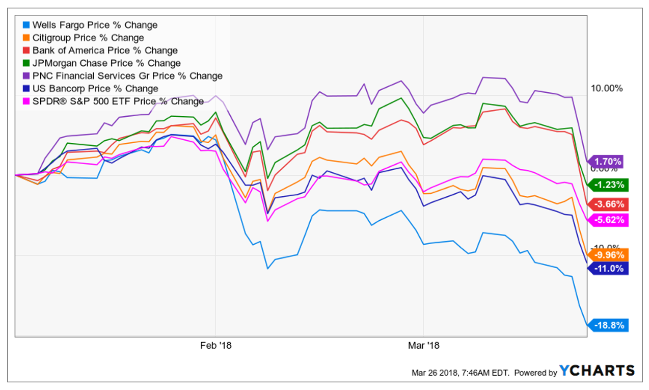 Wells Fargo Despite 3 Dividend, Avoid Until This Happens (NYSEWFC