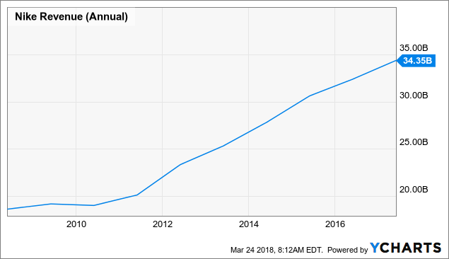 nike yearly revenue