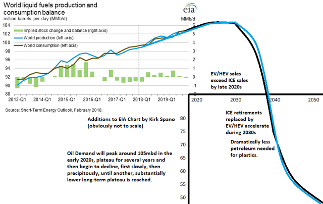 Oil Demand Supply