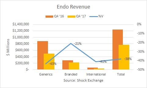 Endo Pharmaceuticals: The Free Fall Continues (OTCMKTS:ENDPQ) | Seeking ...