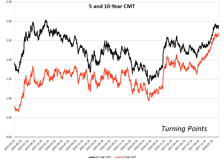 5 Year Cmt Chart