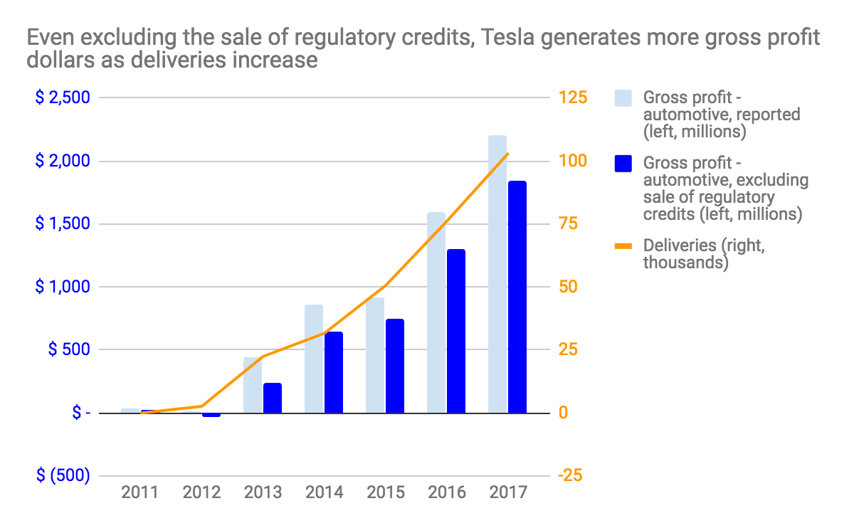 The Bullish Story Buried In Tesla's Gross Profit Data (NASDAQTSLA