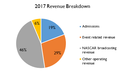 Speedway Motorsports Starting Their Engines For A Dark Horse Turnaround Nyse Trk Seeking Alpha