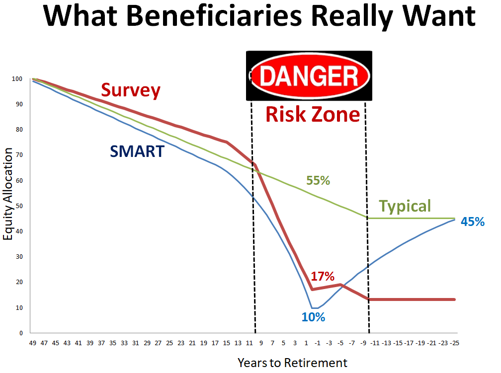 Finally, A Definitive Answer To The Target Date Fund Risk Question ...