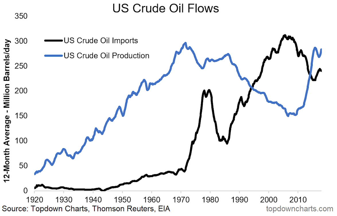 Us Oil Production Chart