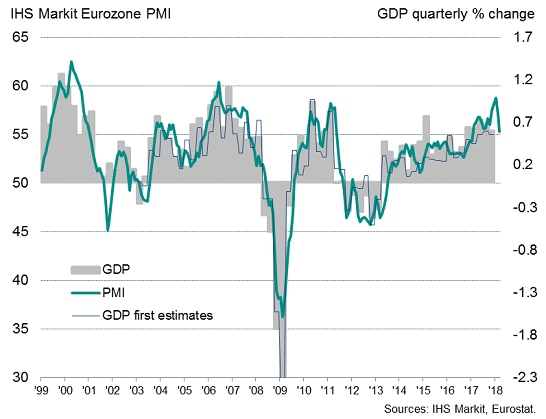 Eurozone PMI Slides To 14-Month Low As Economy Loses Growth Momentum ...