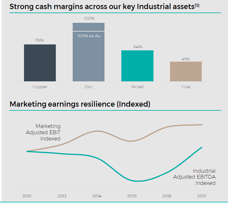 Glencore's Differentiated Product Mix Has Optimal Commodity Exposure ...