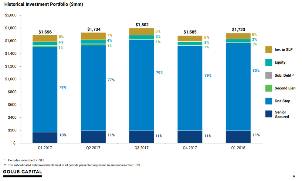 Golub Capital BDC: This 7.1%-Yielding BDC Is A Buy (NASDAQ:GBDC ...