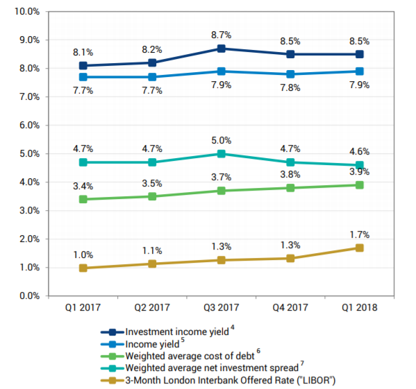 Golub Capital BDC: This 7.1%-Yielding BDC Is A Buy (NASDAQ:GBDC ...