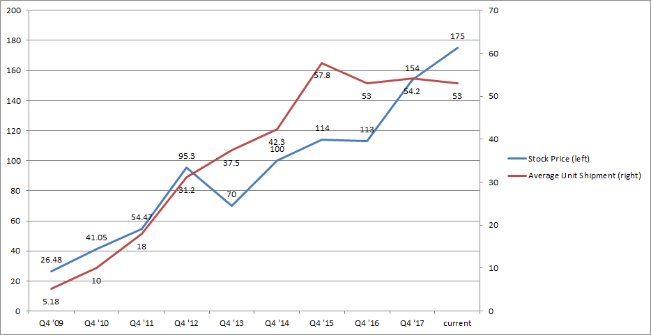 Apple Stock Performance Chart