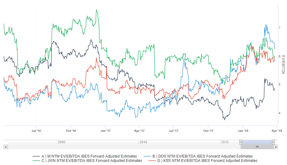 Another Look At Dillard's Vs. Its Peers (NYSEDDS) Seeking Alpha