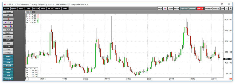 Futures Trading Charts Coffee