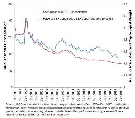 How Equal Weight Avoided Japan's 'Lost Decades' | Seeking Alpha