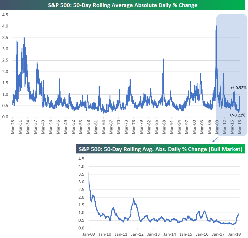 S P 500 Average Daily Change Ticking Up Towards 1 Seeking Alpha