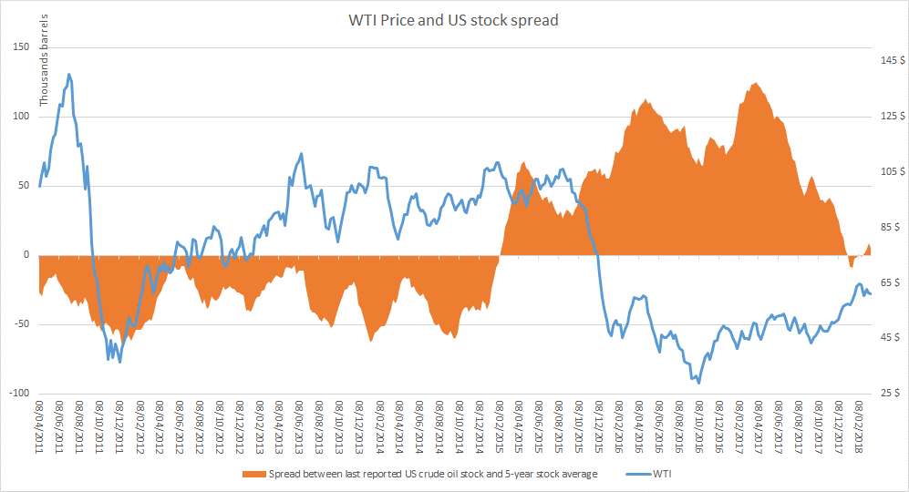 Prices Bouncing Back but Concerns Linger Over Rising US Production