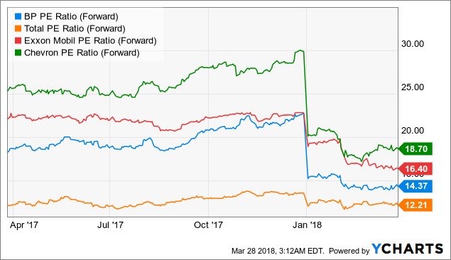 how do i sell my bp shares