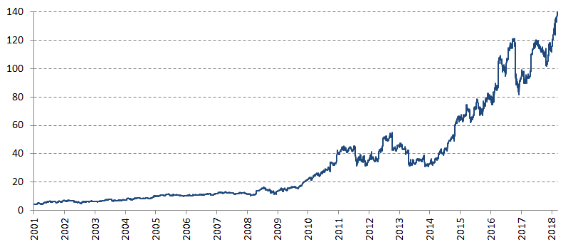 Edwards Lifesciences Stock Price