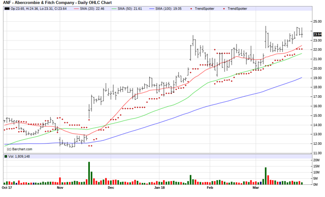 Abercrombie & Fitch - Chart Of The Day (NYSE:ANF) | Seeking Alpha