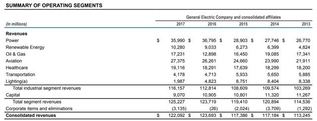 GE Segment Revenues