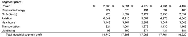 General Electric Segment Profit