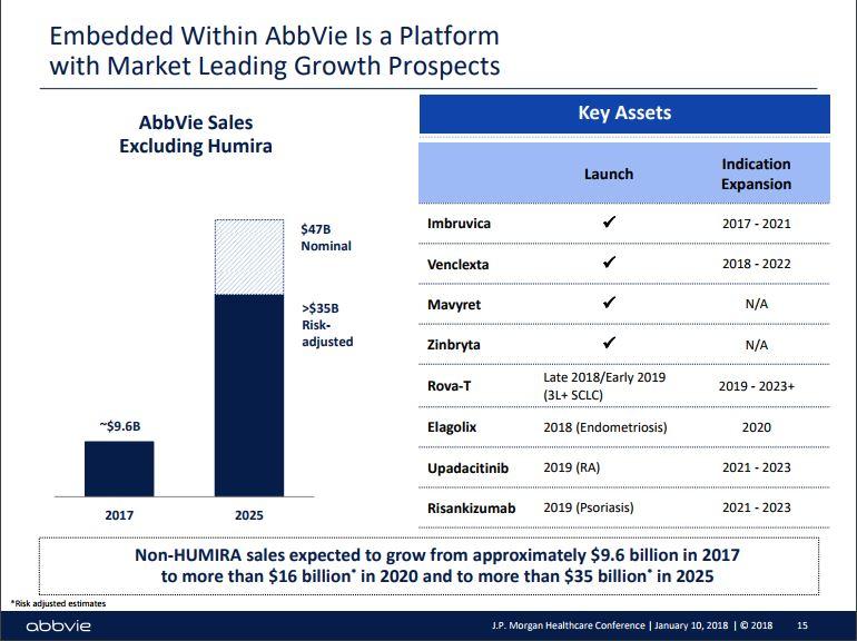 AbbVie Inc. (ABBV) VP Robert A. Michael Sells 4294 Shares