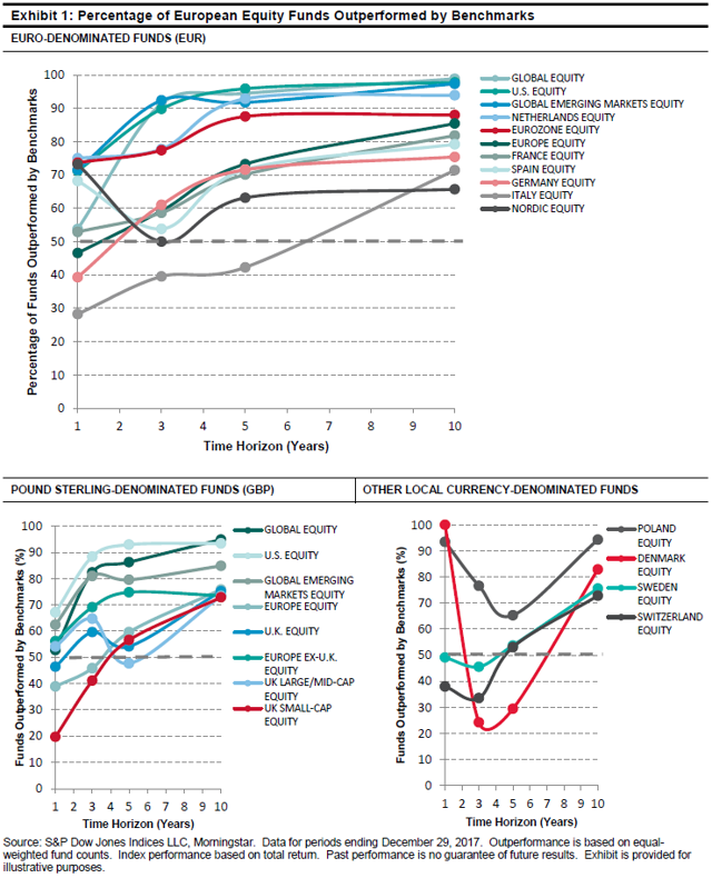 Visualizing The SPIVA Europe Scorecard Seeking Alpha