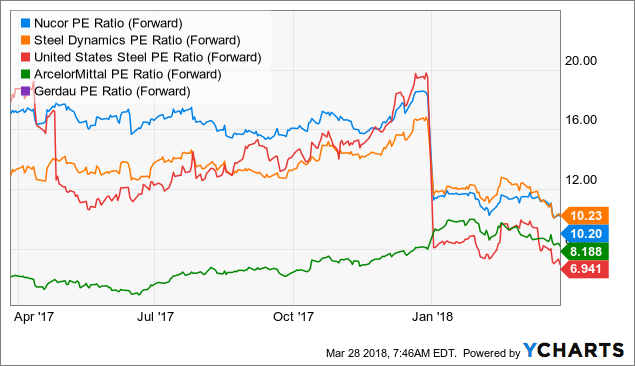 Nucor Is Starting To Look Oversold - Nucor Corporation (NYSE:NUE ...