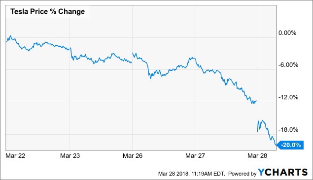 NTSB Investigating Fatal Tesla Inc (TSLA) Model X Crash