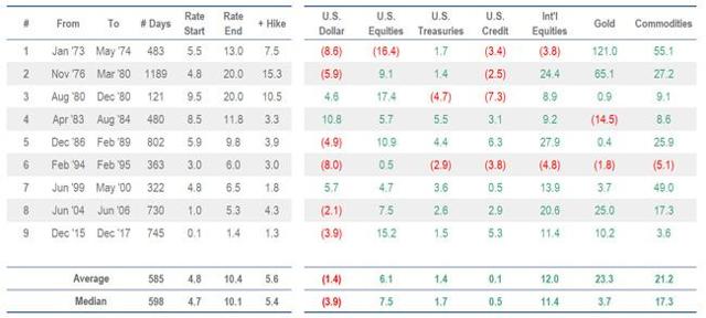 Commodities Have Miles To Run On Rate Hike | Seeking Alpha