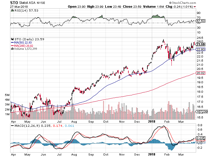 Statoil Stock Chart