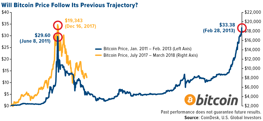 2018 bitcoin trajectory