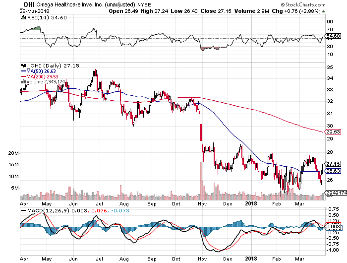 Omega Healthcare Investors Here Are Your Options (NYSEOHI) Seeking