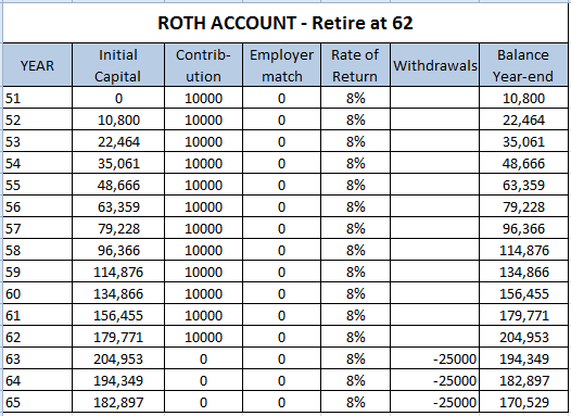 Retirement 62 vs 65 