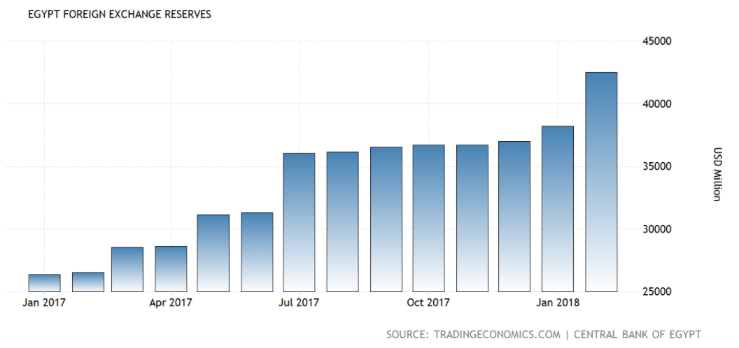 Egypt forex reserves