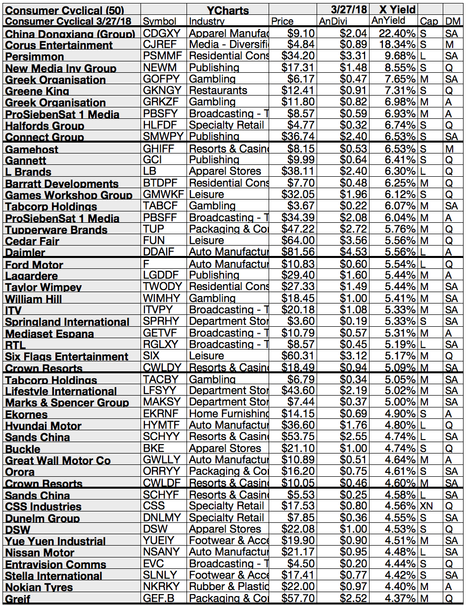 Here's Your 50 TopYield Consumer Cyclical Dividend Stocks For March