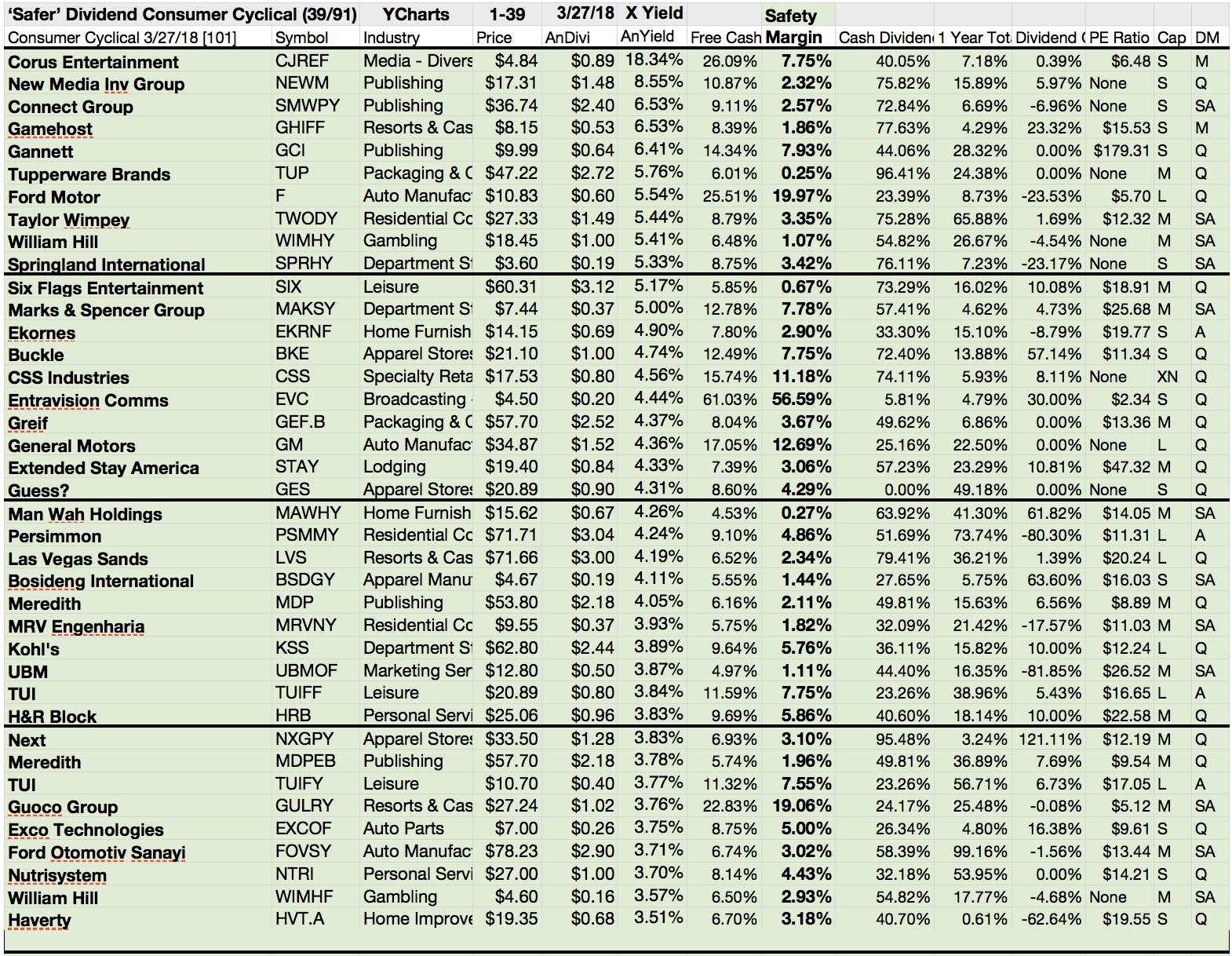 39 'Safer' Dividend Consumer Cyclical Stocks Topped By Entravision For ...