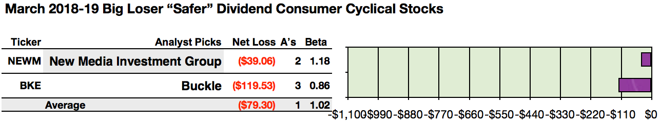 39 'Safer' Dividend Consumer Cyclical Stocks Topped By Entravision For ...