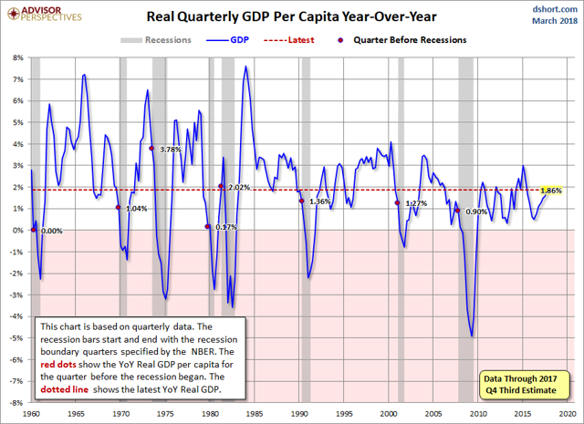 Q4 Real GDP Per Capita: 2.09% Versus The 2.89% Headline Real GDP ...