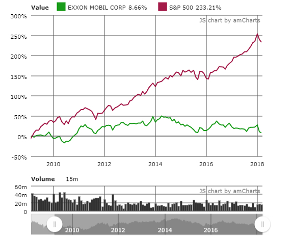 Exxon Is An Obvious Buy At These Prices Exxon Mobil