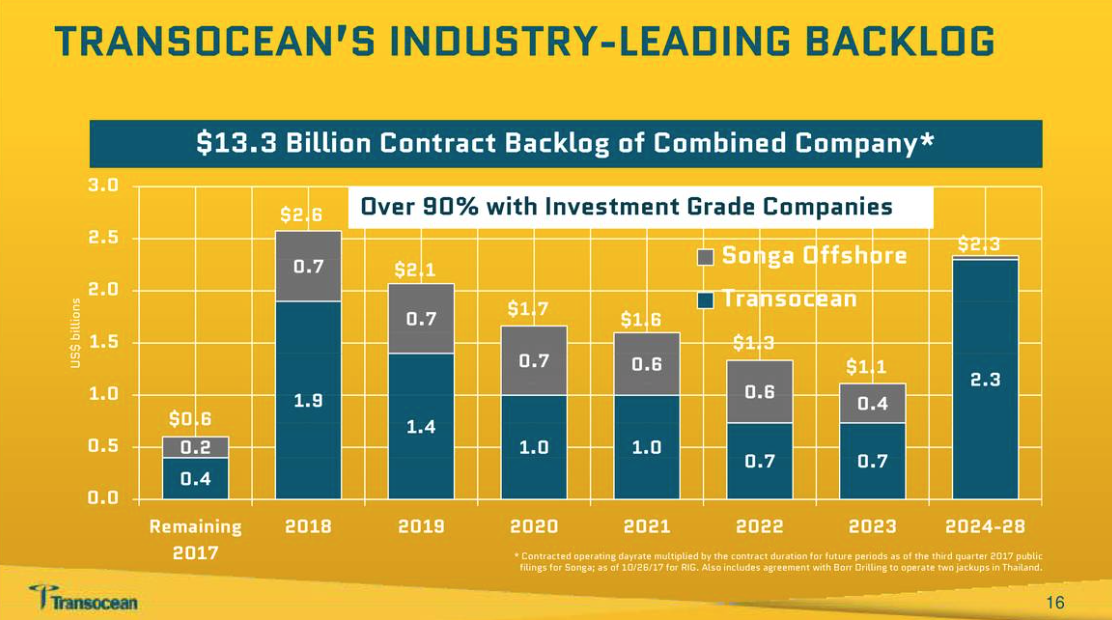 Transocean Capped Upside (NYSERIG) Seeking Alpha