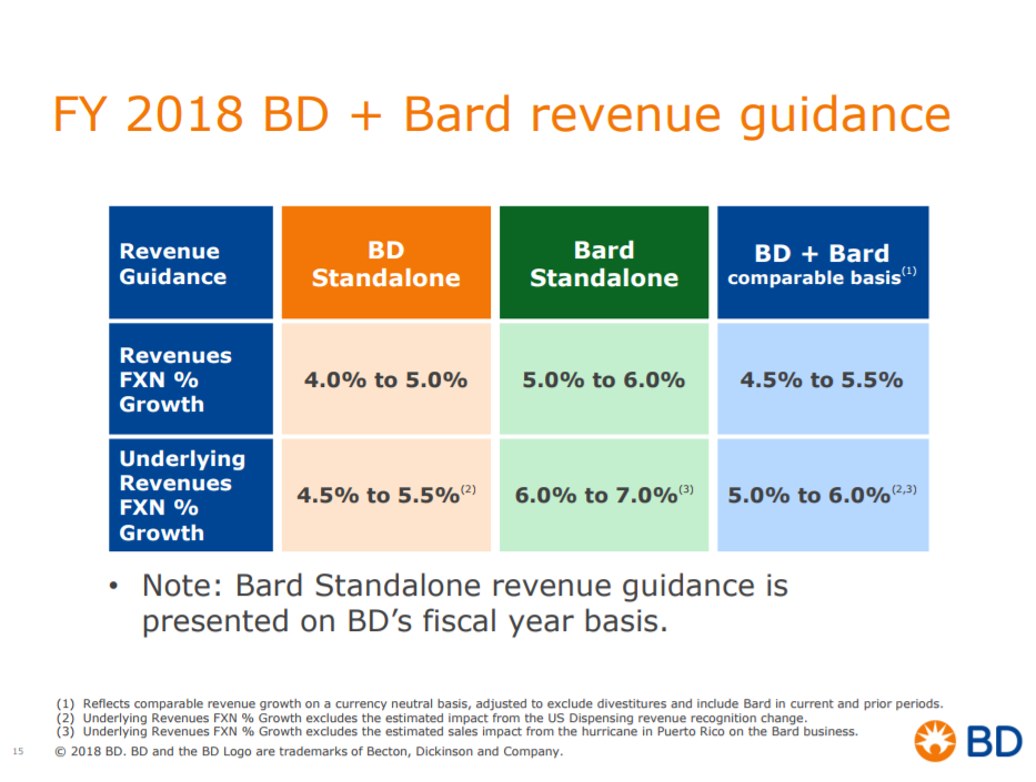 Becton, Dickinson An Attractive Dividend Growth Stock In The Medical