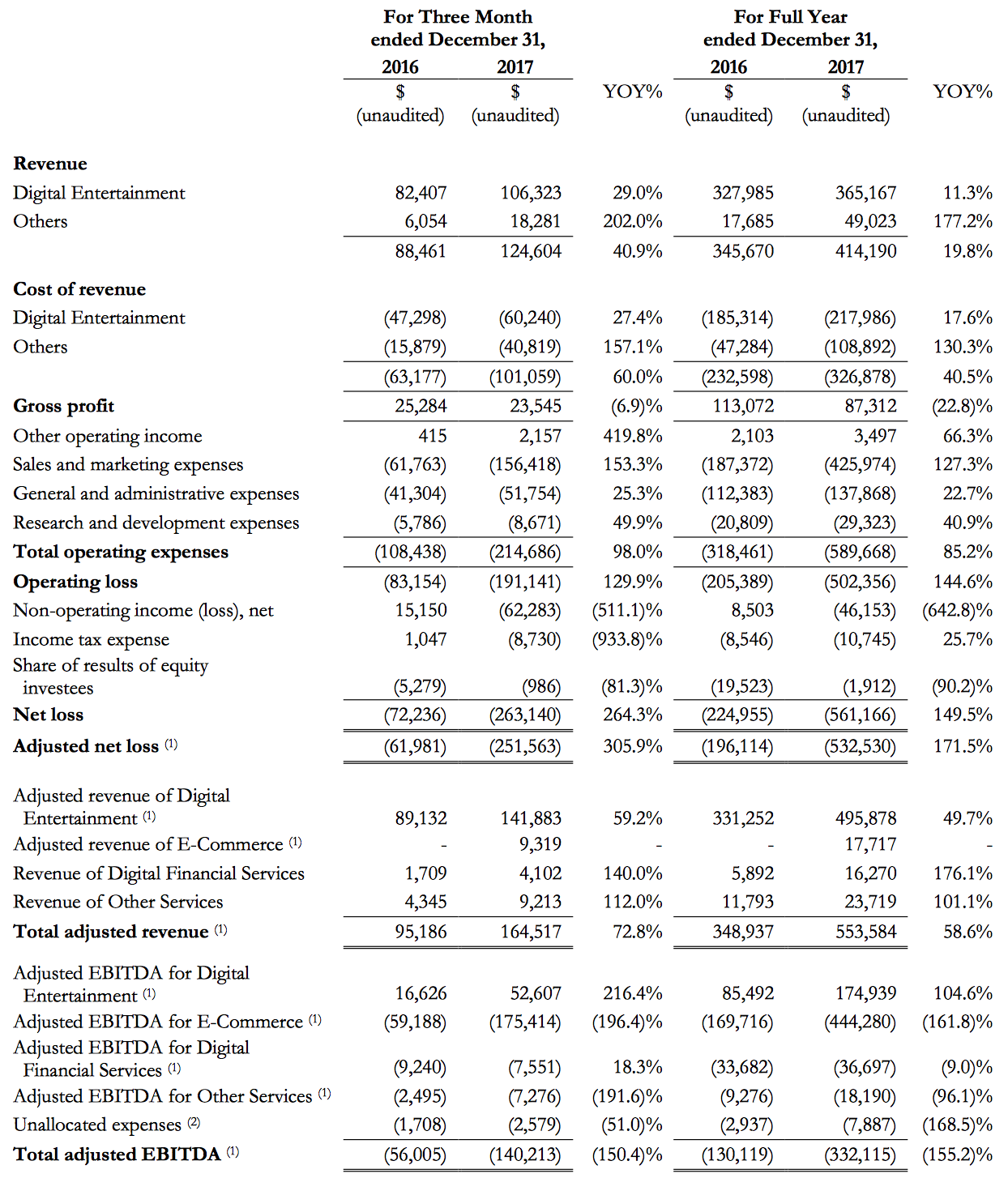 Sea E Commerce Growth A Positive Indicator But Losses