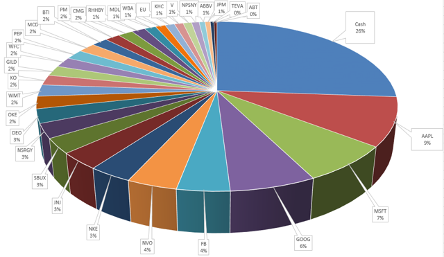 My 30 Stock Portfolio | Seeking Alpha