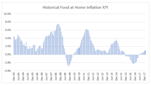 Food at Home Inflation