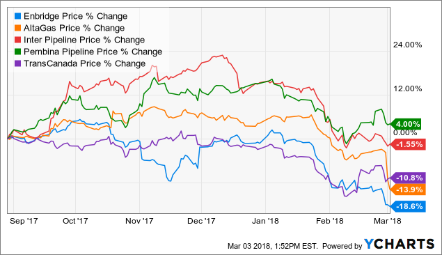 Altagas Stock Chart