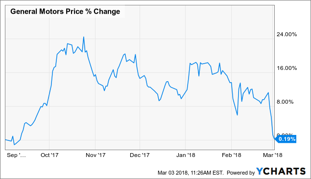 Gm Price Chart