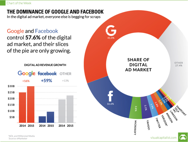 Google and Facebook dominance in advertising revenue